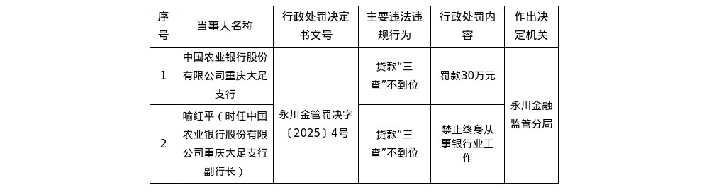 农行重庆大足支行被罚30万, 副行长被终身禁业