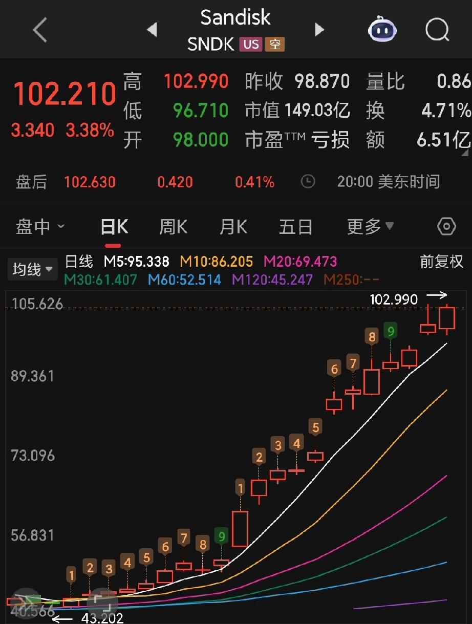 闪迪21连红，说下SSD固态接下去为什么受益明显。首先AI从训练逐步进入推理