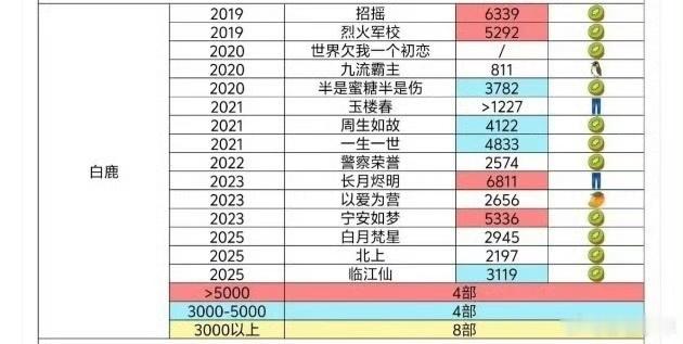 内娱流量花云合热播期集均谁的体感和数据完美契合了？白鹿的剧播即热、迪丽热巴的国