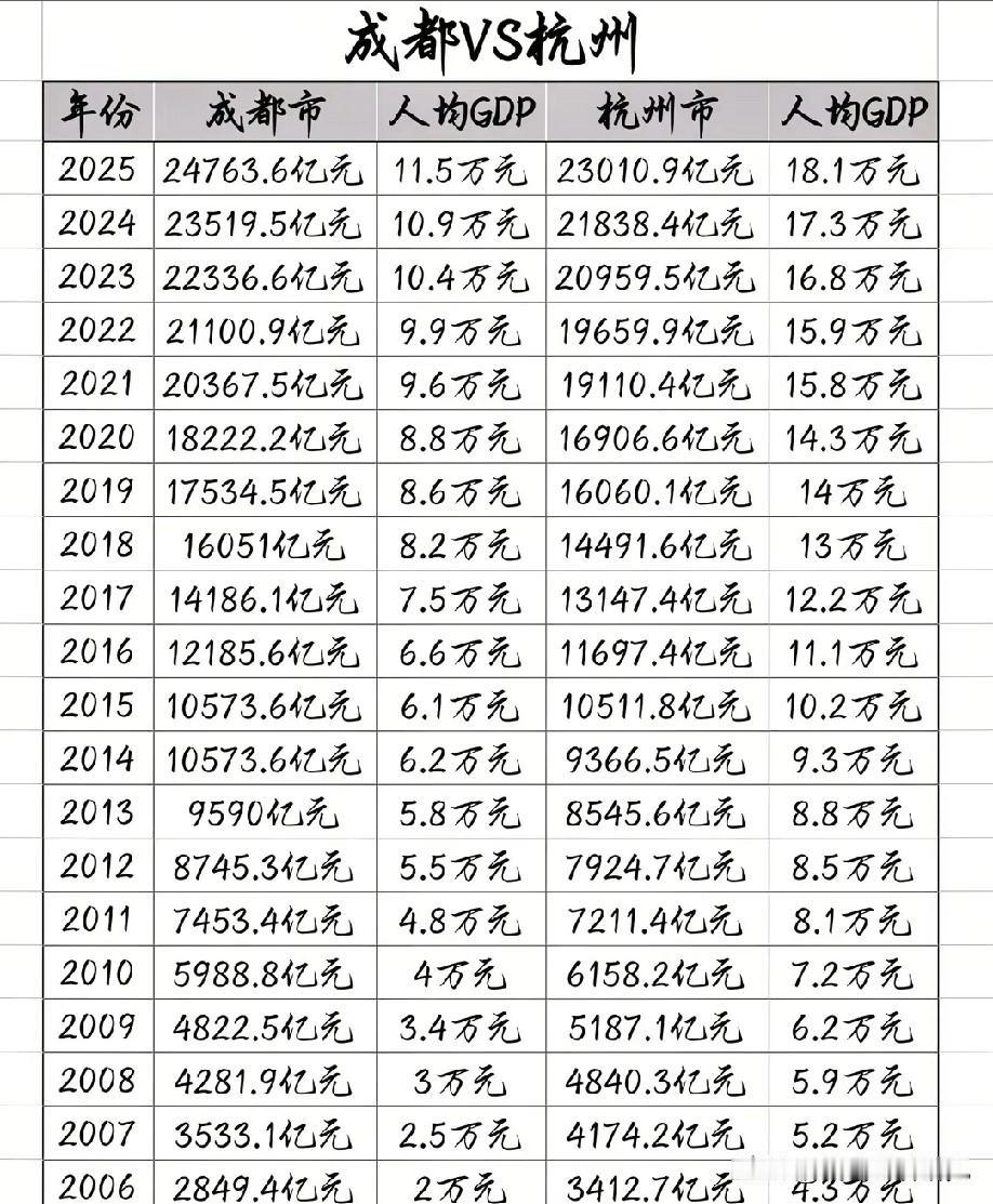 2006年到2025年成都与杭州历年GDP以及人均GDP数据对比情况，图片里属于