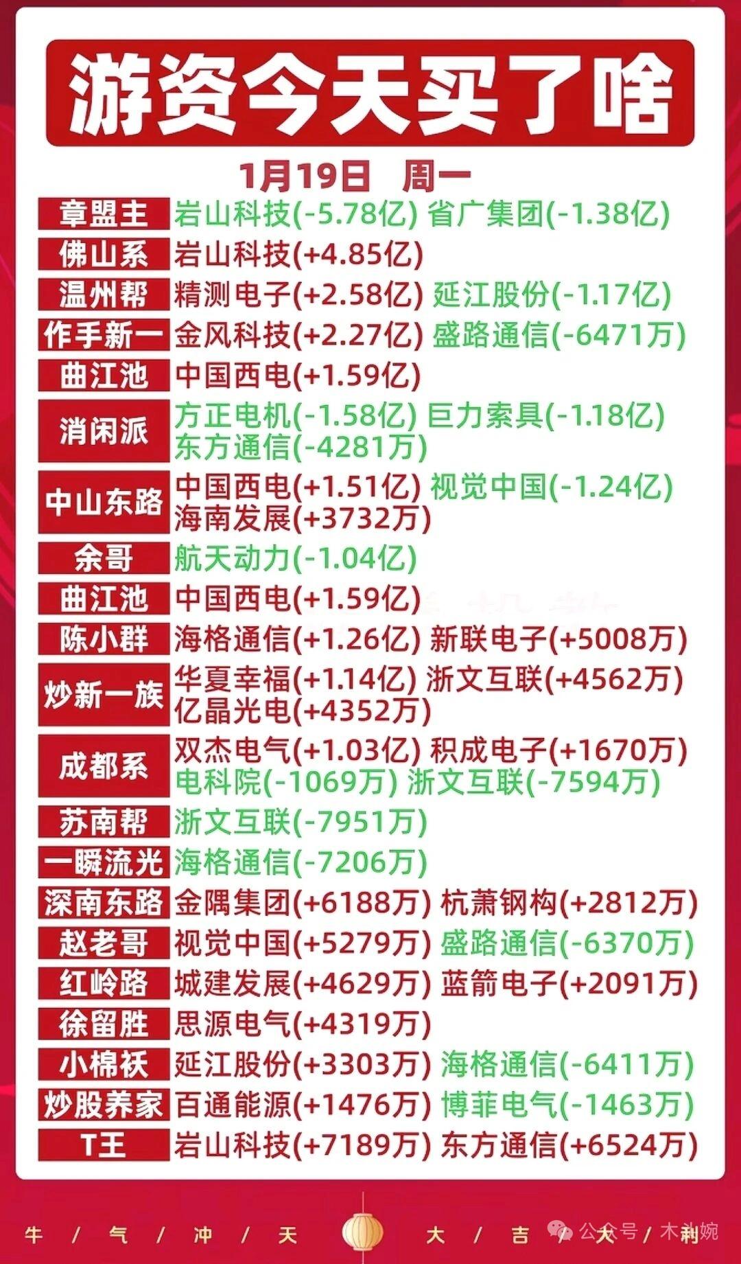 1月19日复盘资料：主力资金动向+游资龙虎榜+板块高度榜等等。📊1月19日游