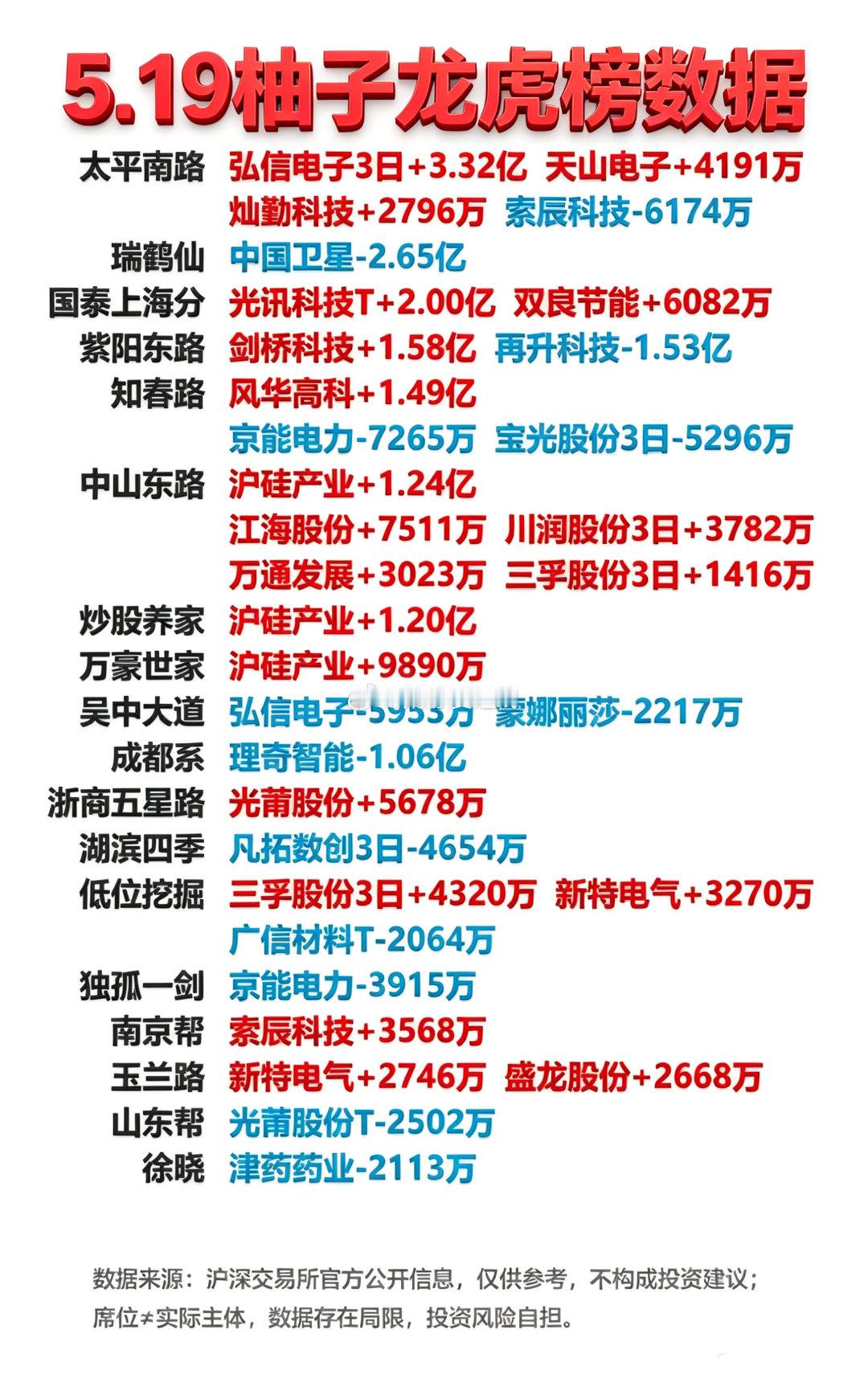 5月19日游资龙虎榜