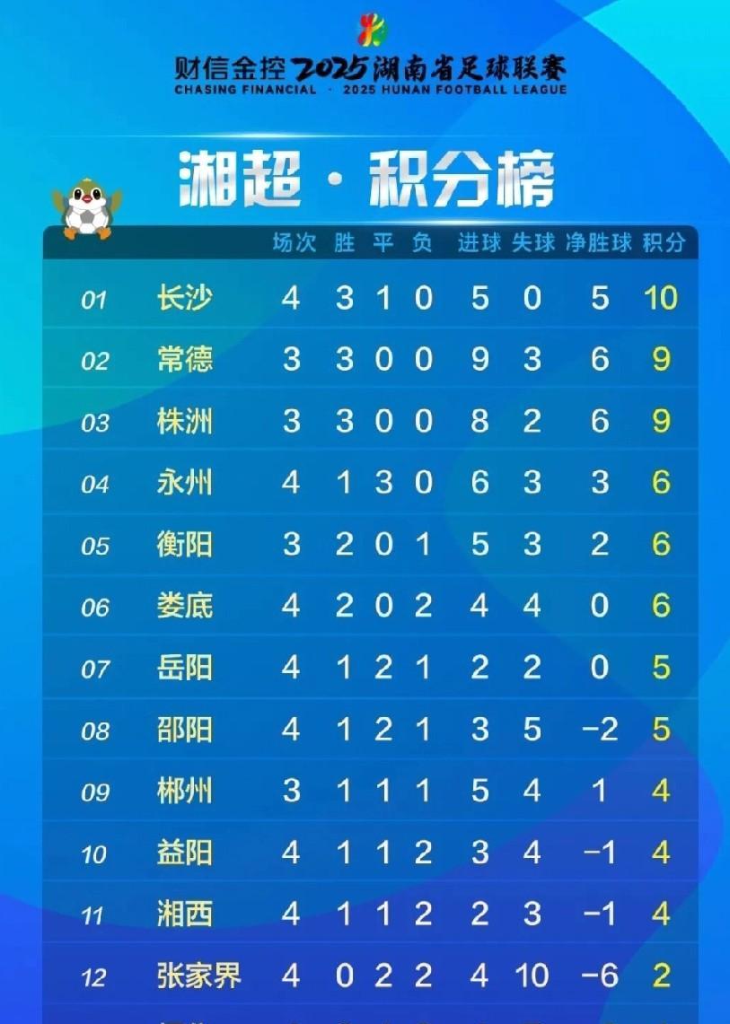 湘超一天四战！怀化终于进球！湘潭一胜难求湘超10月4日迎来了比赛的高峰，一天四