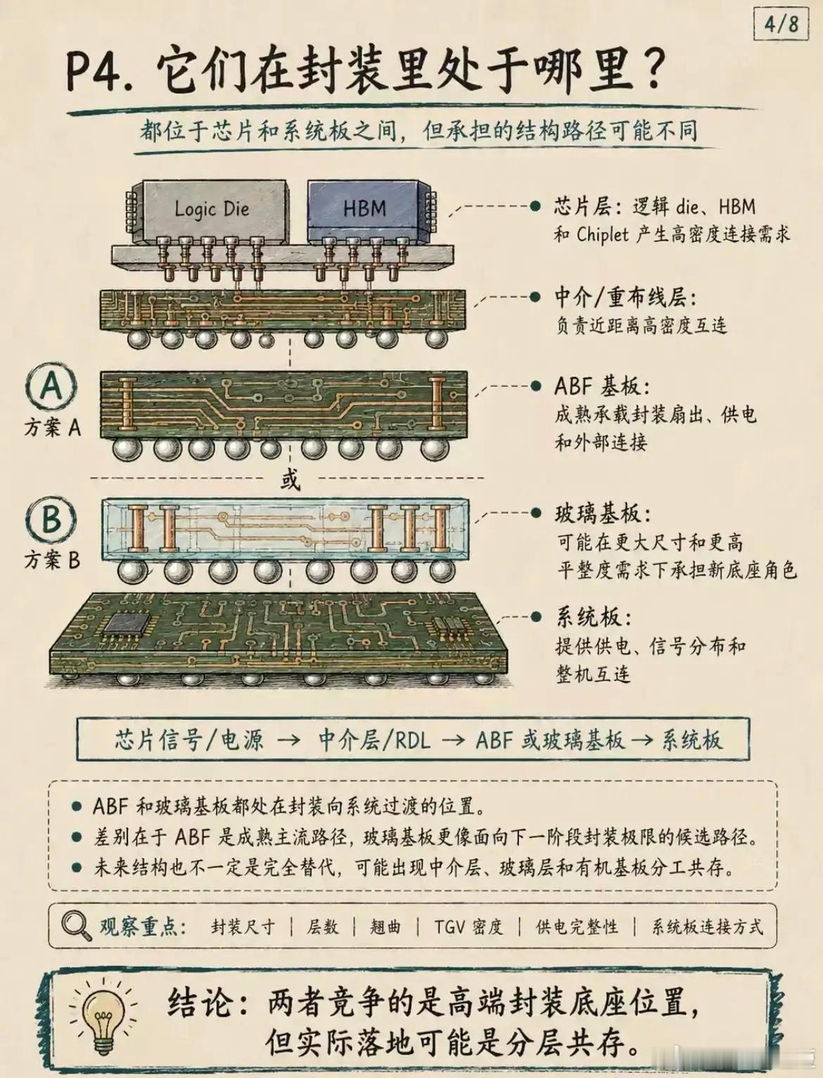 转发学习：玻璃基板会替代ABF载板吗？股票