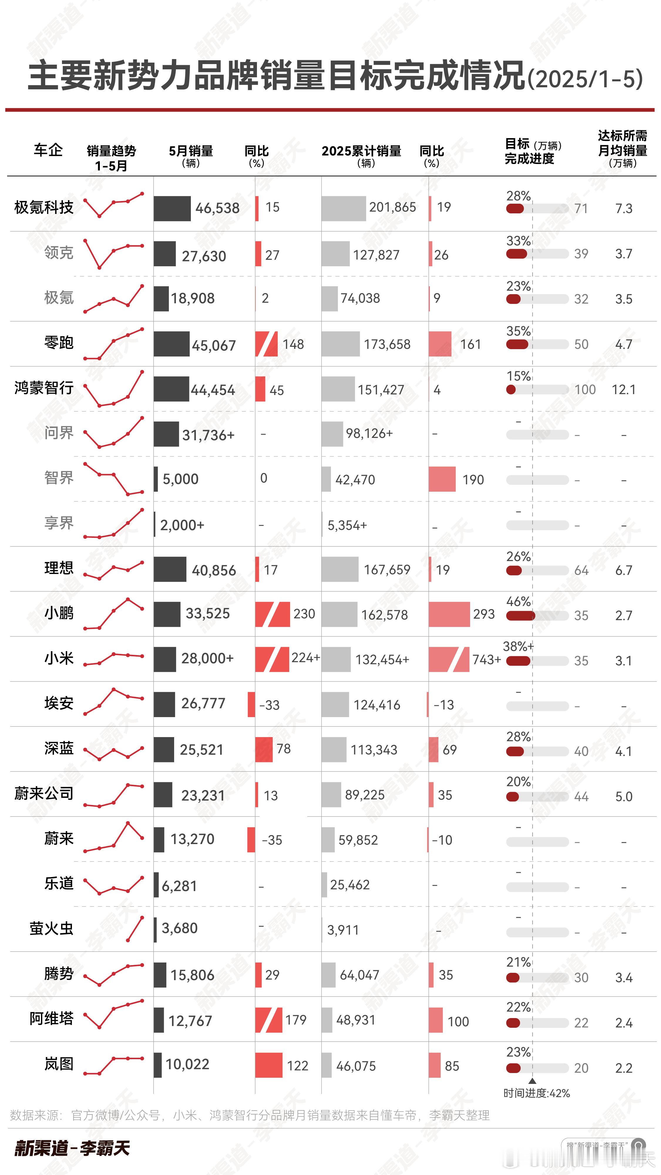 主要新势力车企销量目标完成度-2025年1~5月5月过完，时间进度来到42