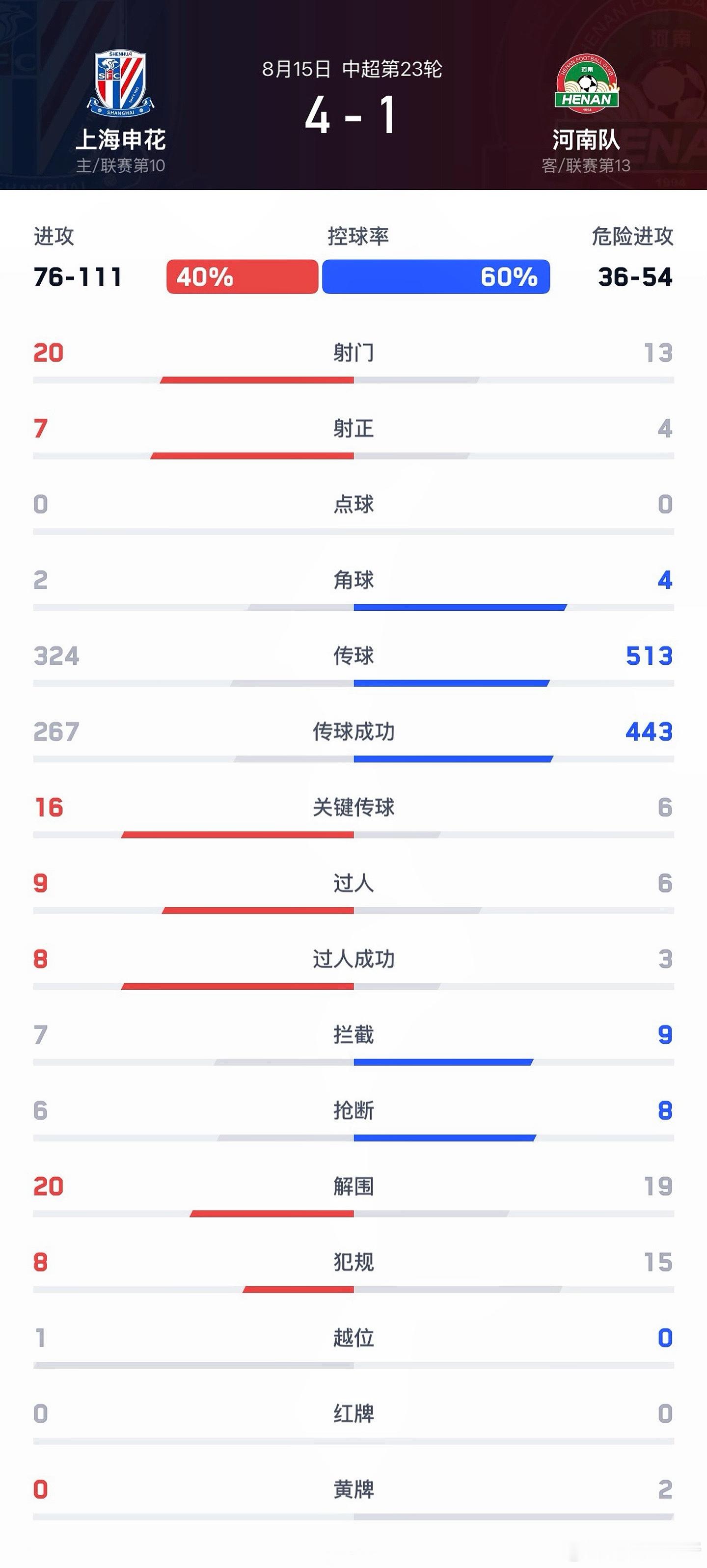 中超河南队【战报】8月15日晚，中超联赛第23轮，河南彩陶坊客场1:4不敌上海申