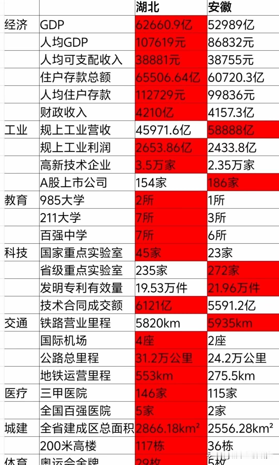 湖北各方面综合实力与安徽各方面综合实力对比情况，湖北与安徽都属于我国中部区域省份