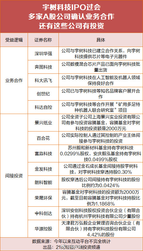 【王兴兴身家飙升至140亿元】宇树科技A股合作公司曝光6月1日，宇树科技科创板