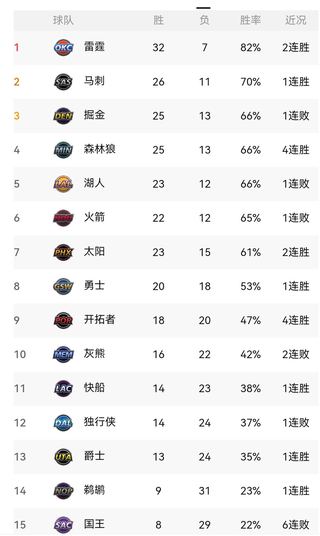 雷霆险胜，湖人、火箭落败、勇士大胜国王，NBA新一轮之后看排名此轮NBA赛事
