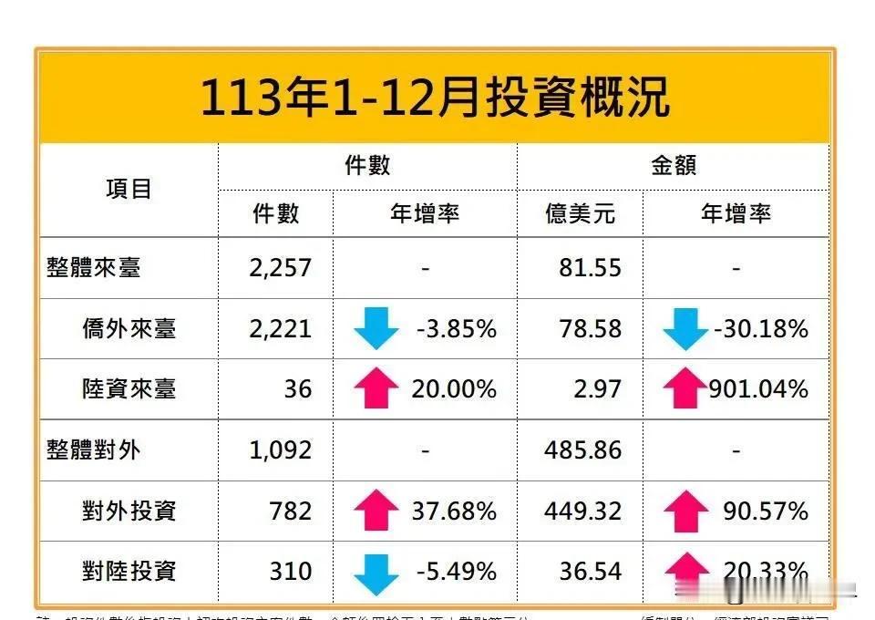 台湾企业正在大举投资美国本土，根据经济部门的数据，去年台湾省投资美国高达449亿