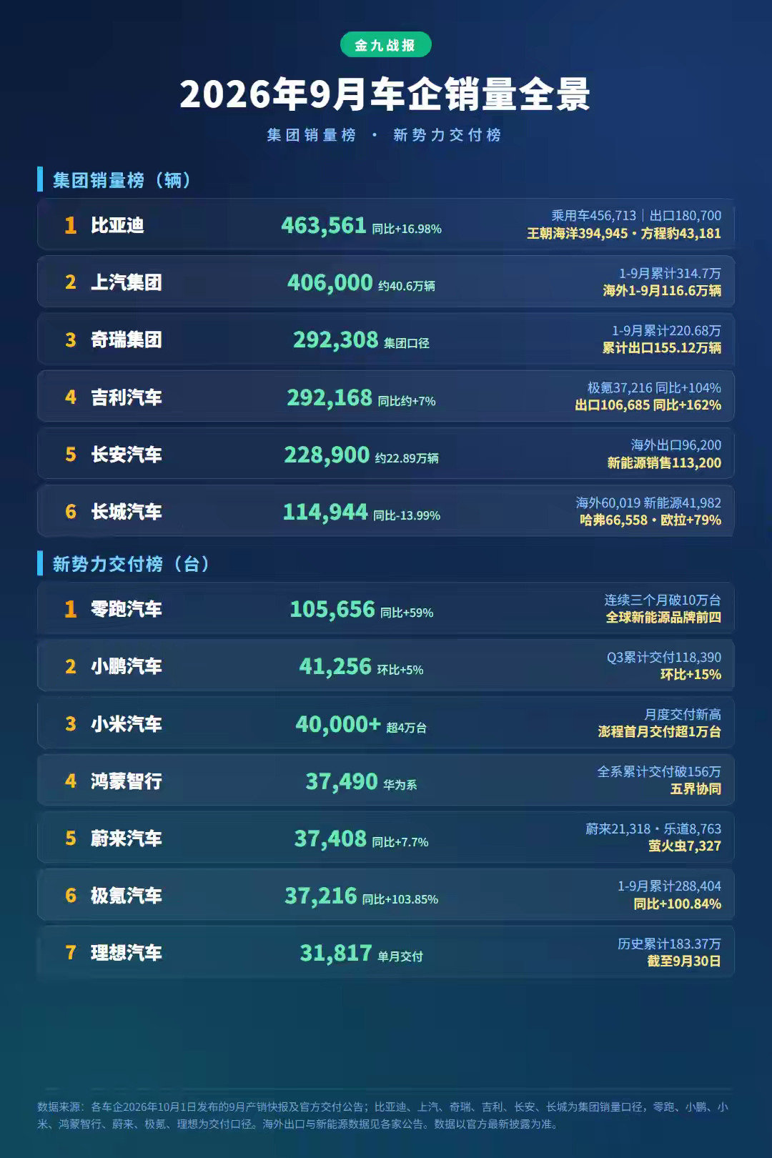 高中时班主任说，未来也只有比亚迪可以干掉丰田。目前看，最有希望是比亚迪干掉丰田，小米干掉本田，奇瑞吉
