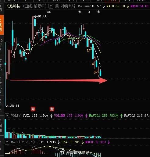 长鑫科技（688825）这5天累计资金净流出52.6亿，其中超大单资金净流出35
