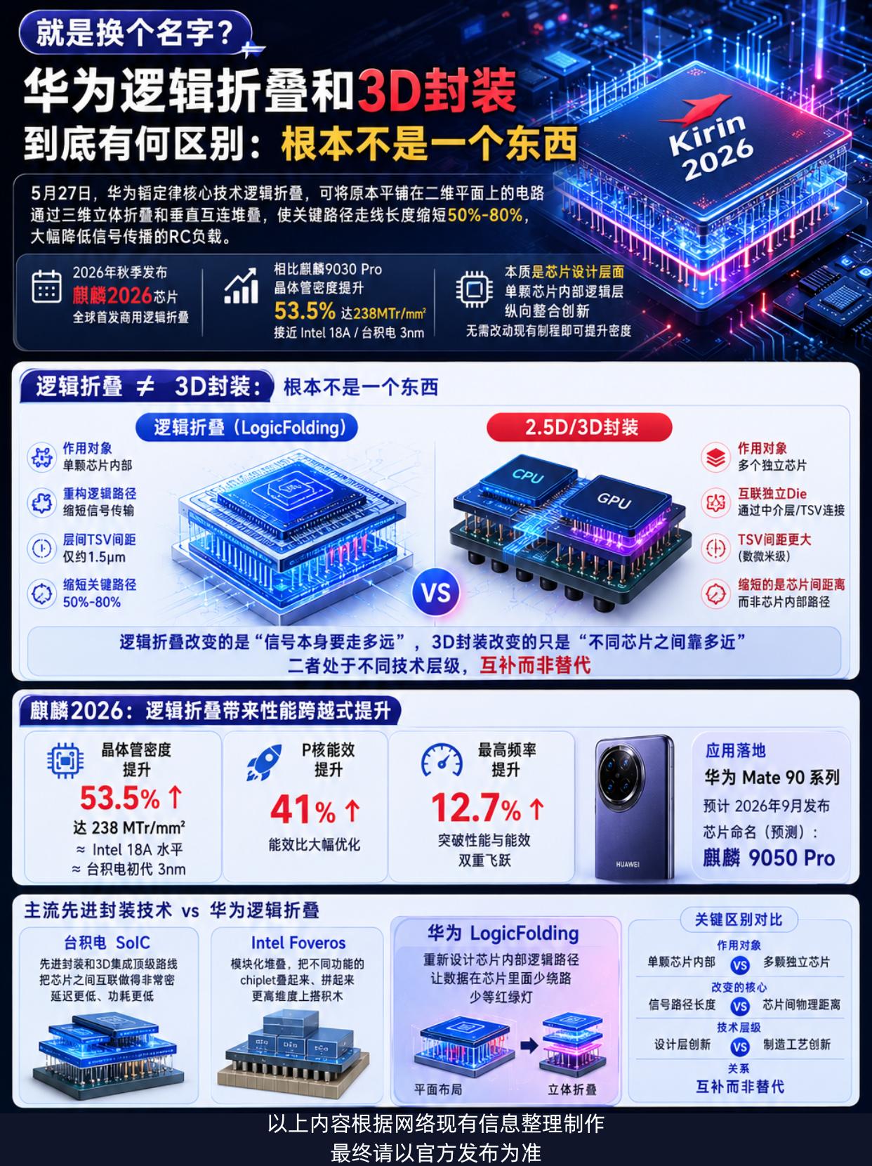 逻辑折叠≠3D封装，华为韬定律是什么？很多人以为华为的逻辑折叠只是3D封装