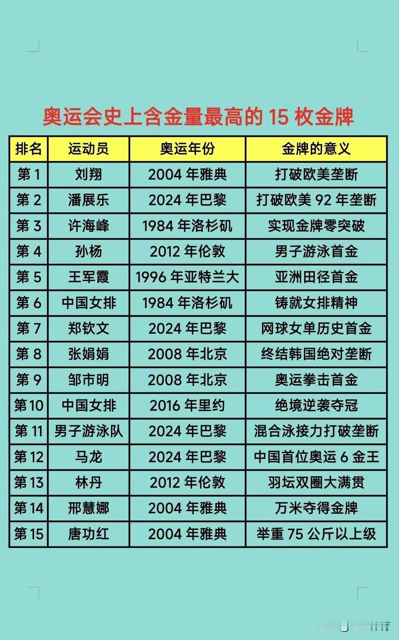 翻到中国奥运史上含金量最高的15枚金牌盘点，第一名给到2004年雅典的刘翔110