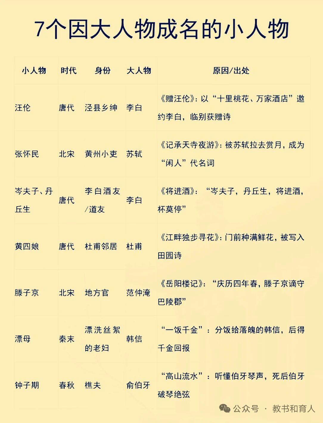 历史上有很多因大人物而出名的小人物，汪伦就是典型。若不认识李白，他只是唐代普通乡