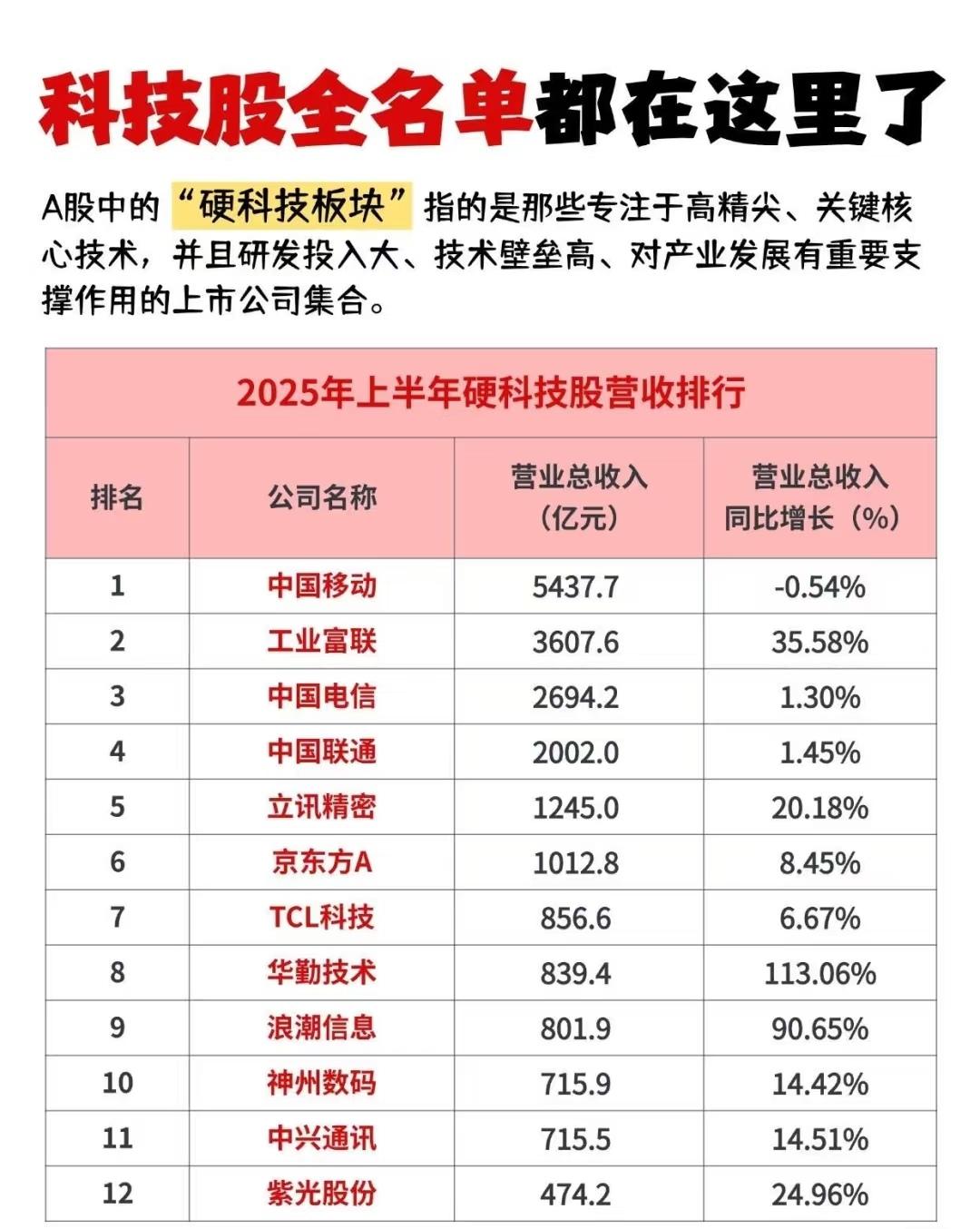 以下是对2025年上半年A股“硬科技板块”部分上市公司营收情况的综合总结：一