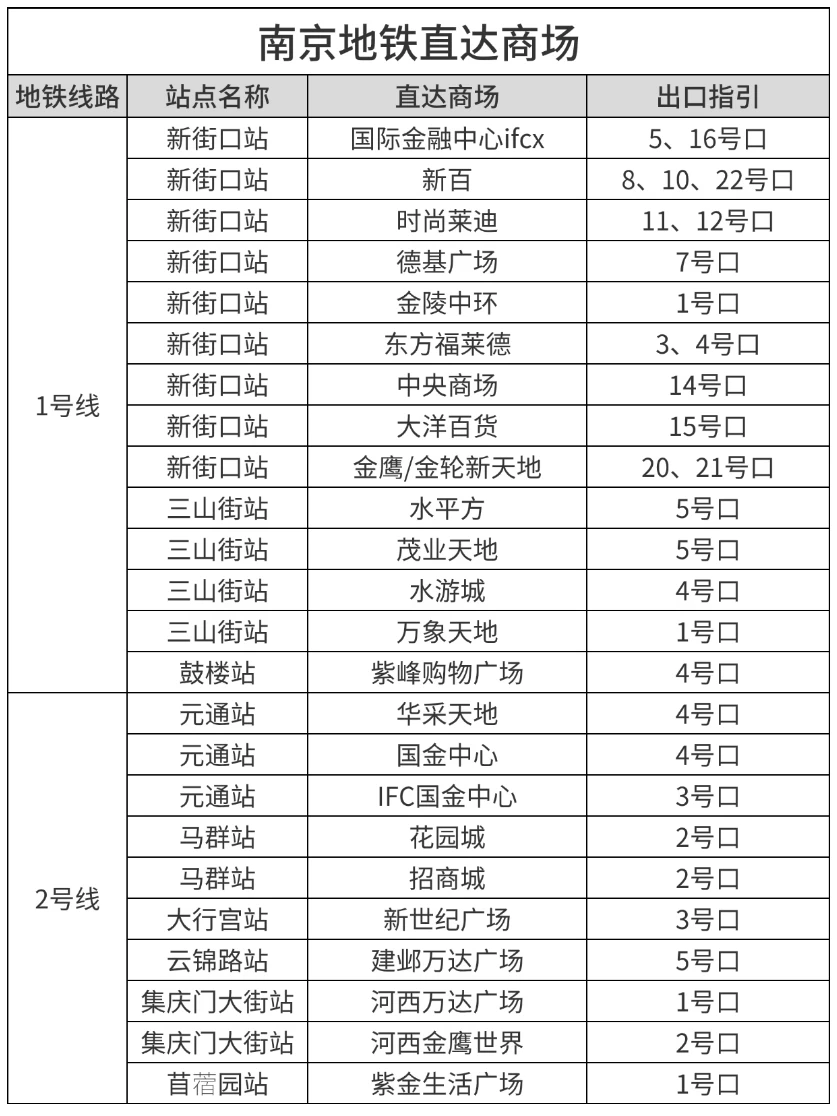 终于有人把南京地铁沿线的商场说明白了