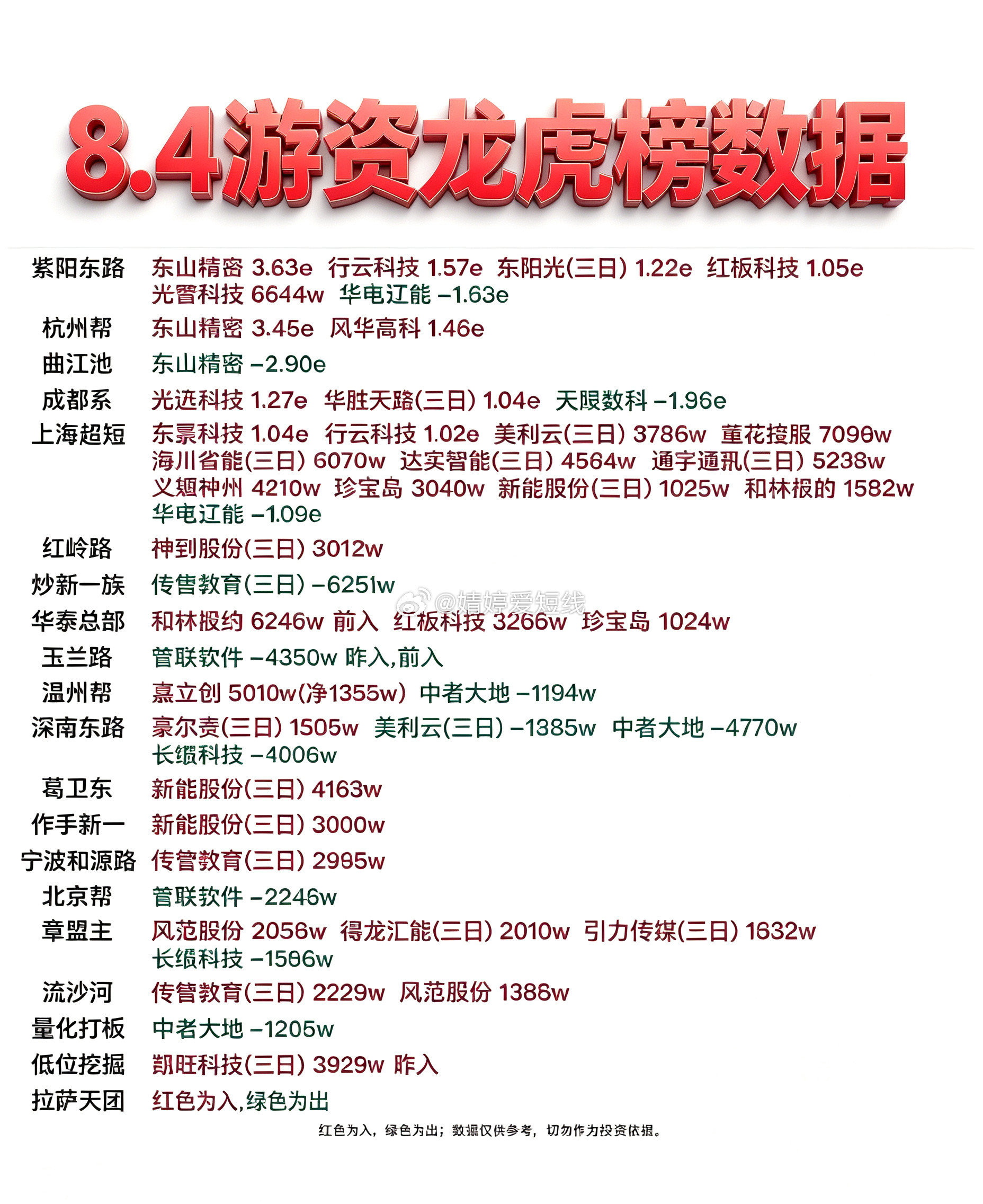 8月4日游资龙虎榜数据