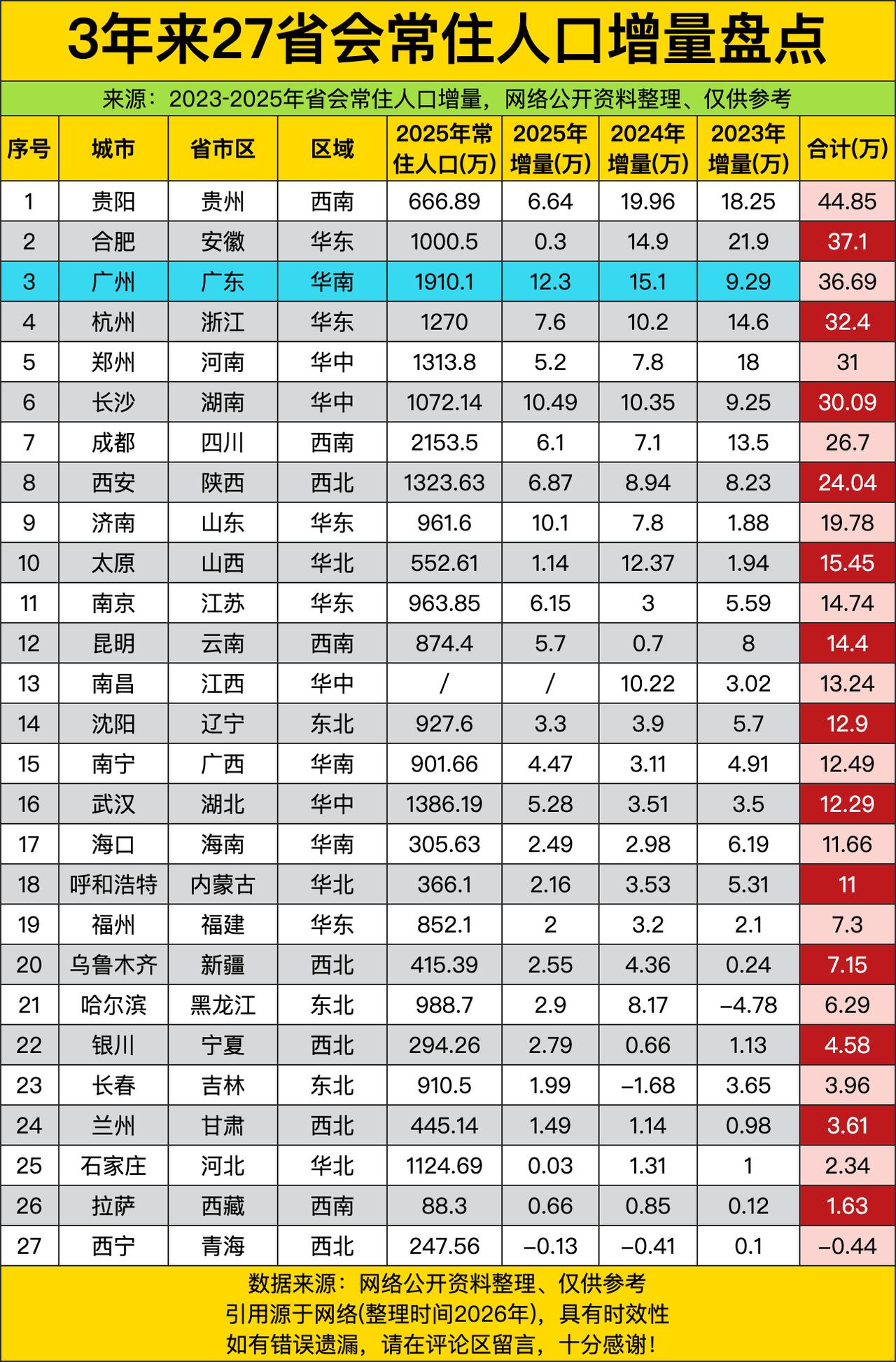 谁能想到拿第一的不是一线广州，也不是网红新一线城市，居然是存在感不高的贵阳？三年
