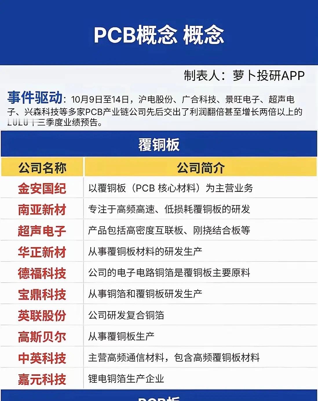 PCB板块近期受到市场关注，多家产业链企业发布三季报预告，不少公司业绩实现大幅增