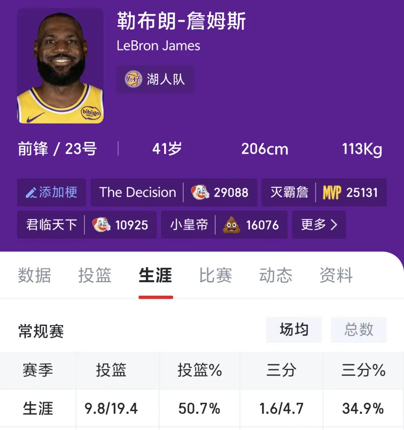 刚查一下发现詹姆斯生涯3分命中率居然比科比还高印象中科比三分挺准的，詹姆斯都