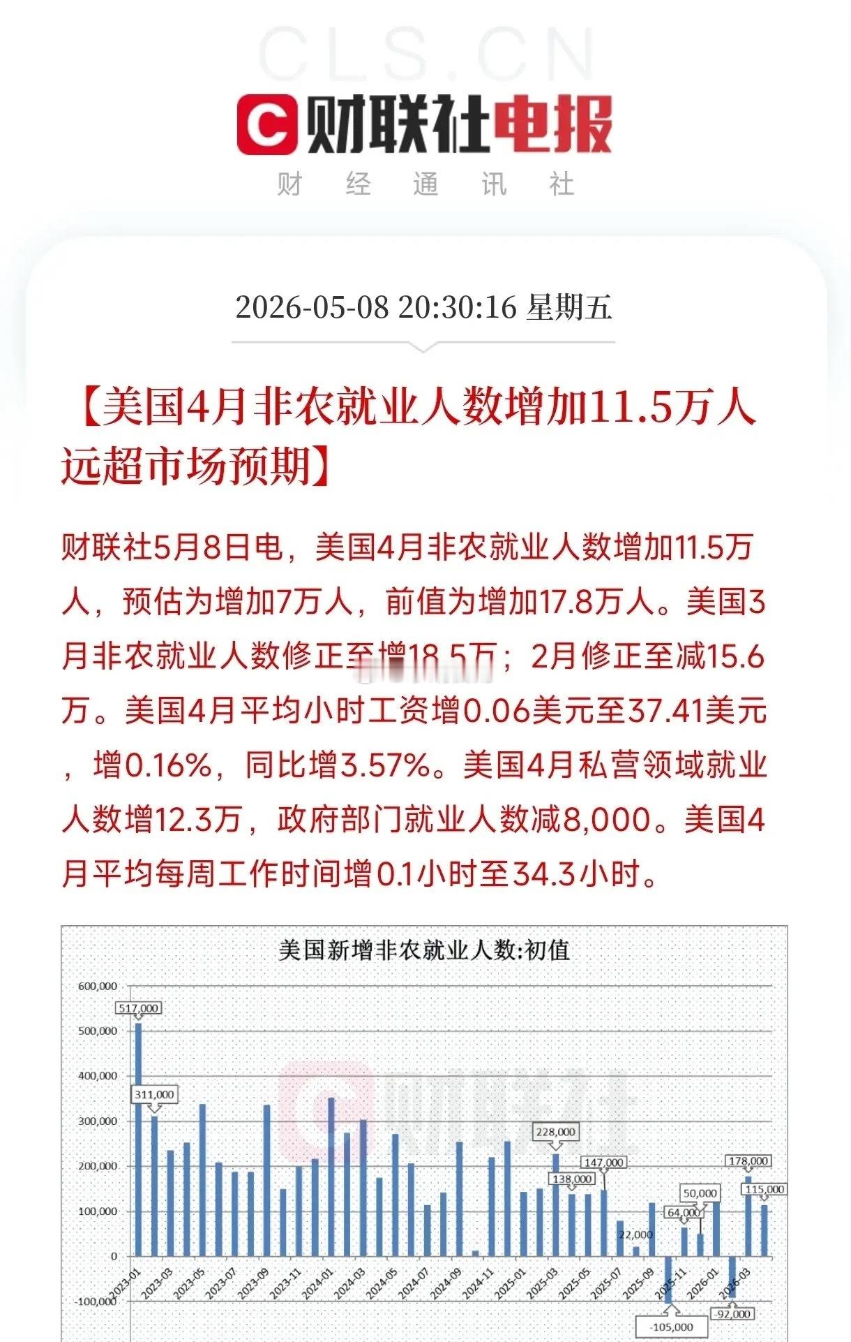 美国4月非农数据出来了，新增就业11.5万人，市场预期才7万，乍一看超了60%多