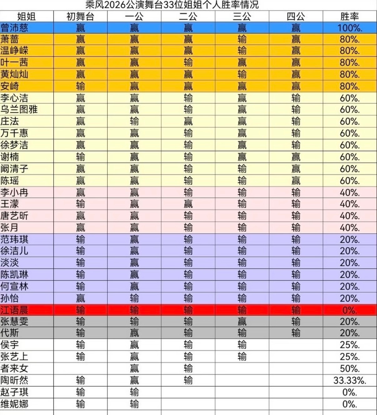 乘风2026浪姐截至目前个人胜率情况乘风2026
