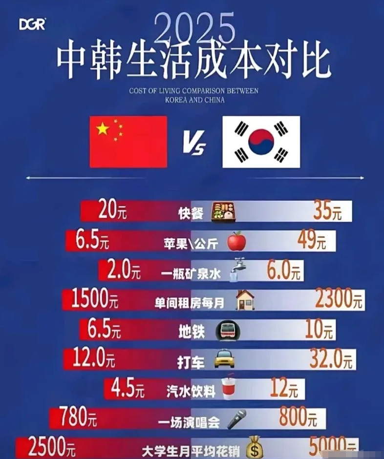 这是2025年中韩生活成本对比！特别是苹果，这个价格差距挺大的！不过话说回来，