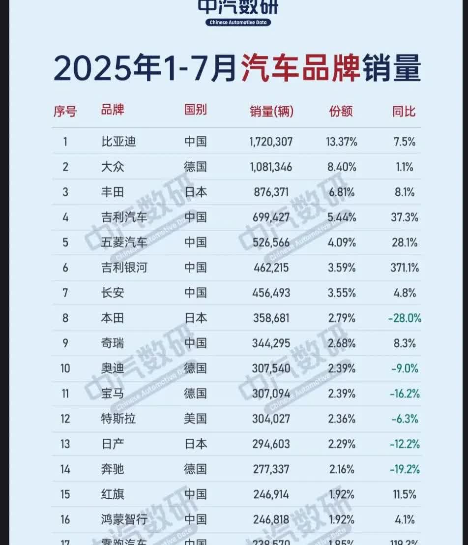 2025年1-7月汽车品牌销量排行，中国品牌“超车”加速！前20品牌中，