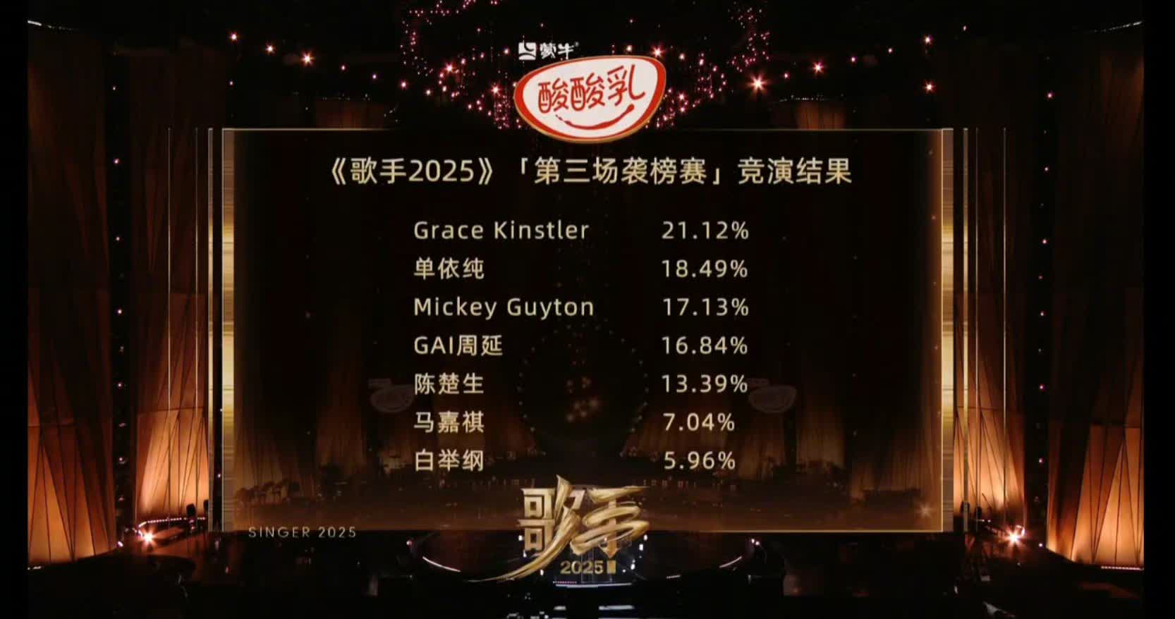 歌手2025首场袭榜赛排名：第一名：Grace第二名：单依纯第三名：