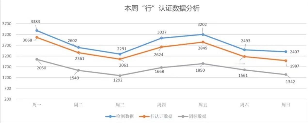 中国汽车流通协会4月20日，据中国汽车流通协会消息，2026年4月第三周上报“