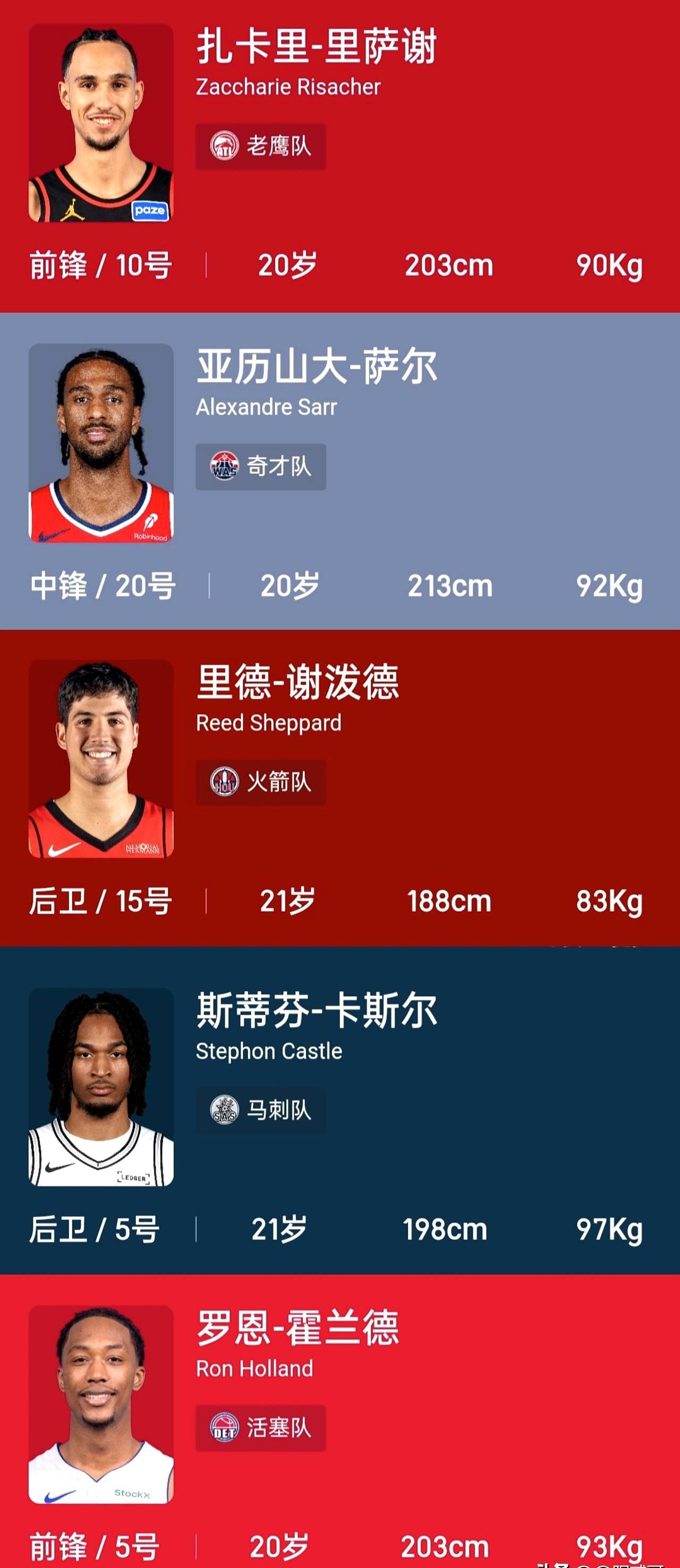 2024届NBA选秀前五，才打了一年多，顺位几乎快反过来了。当年的状元里萨