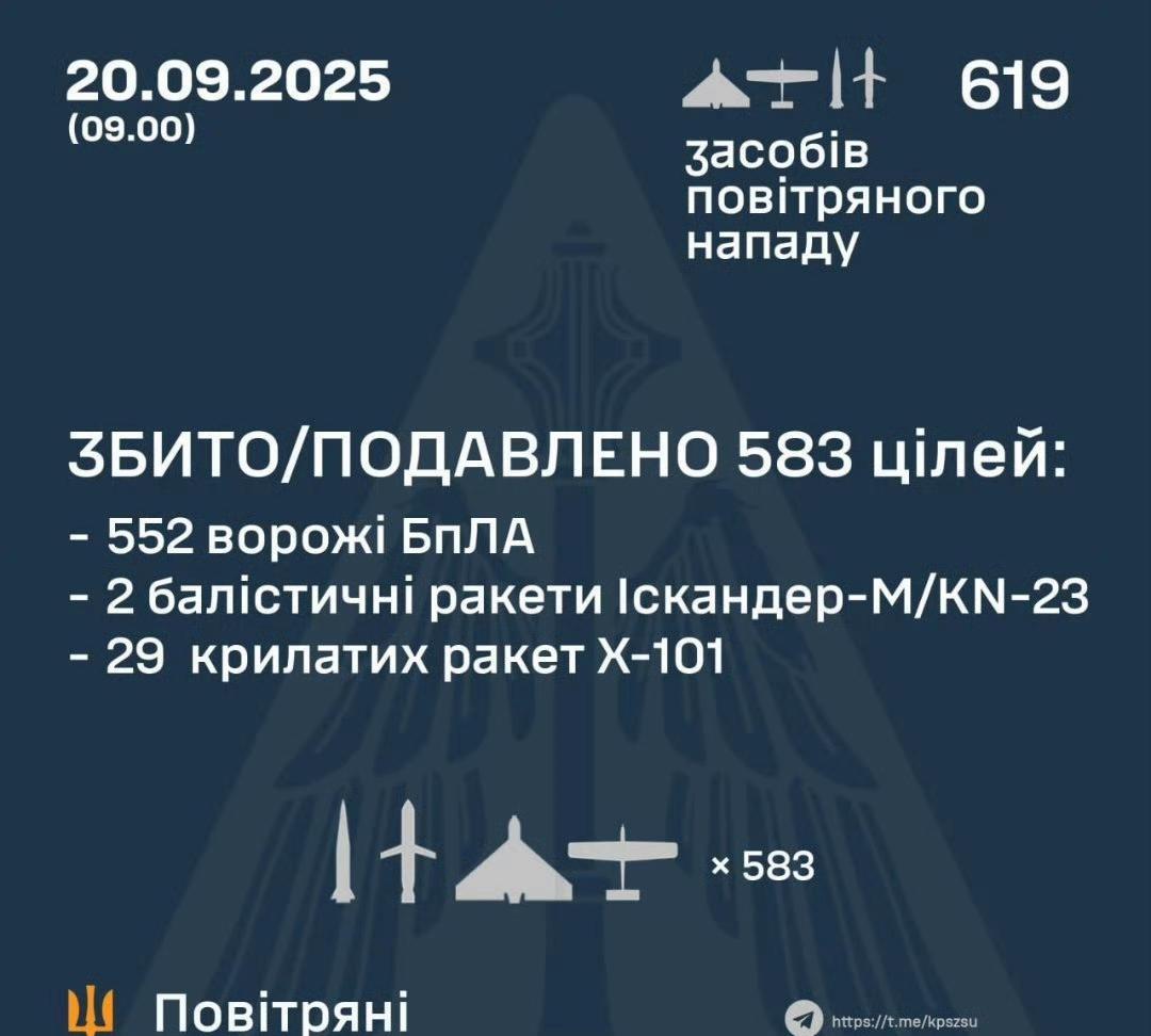 俄军当前大空袭目标是什么？乌克兰军队宣称，9月20日俄军使用619枚弹药空袭，包