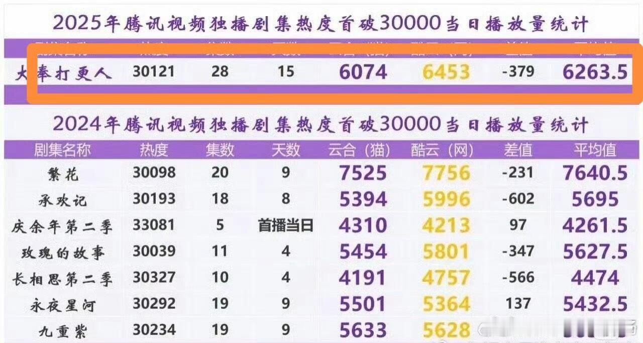 这剧这么厉害❓看了官方数据​​​