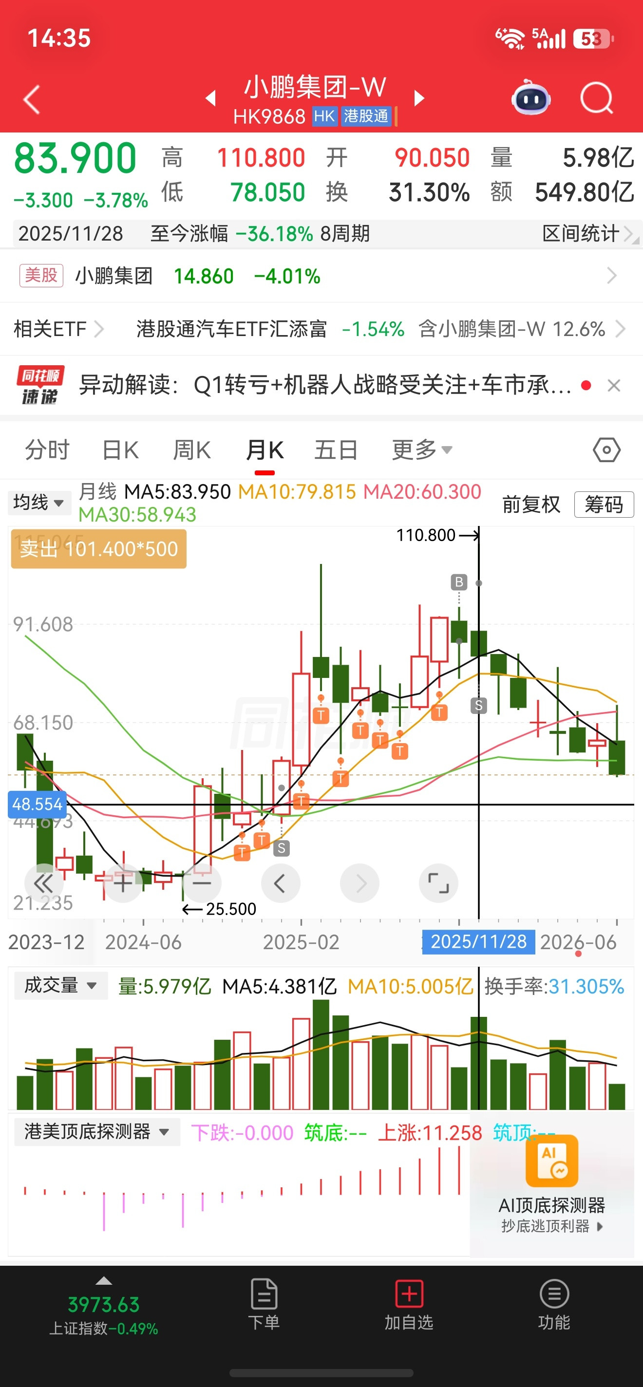 赛力斯港股市值跌破千亿几个汽车股真是一个比一个惨。赛力斯去年11月港股上市，最高