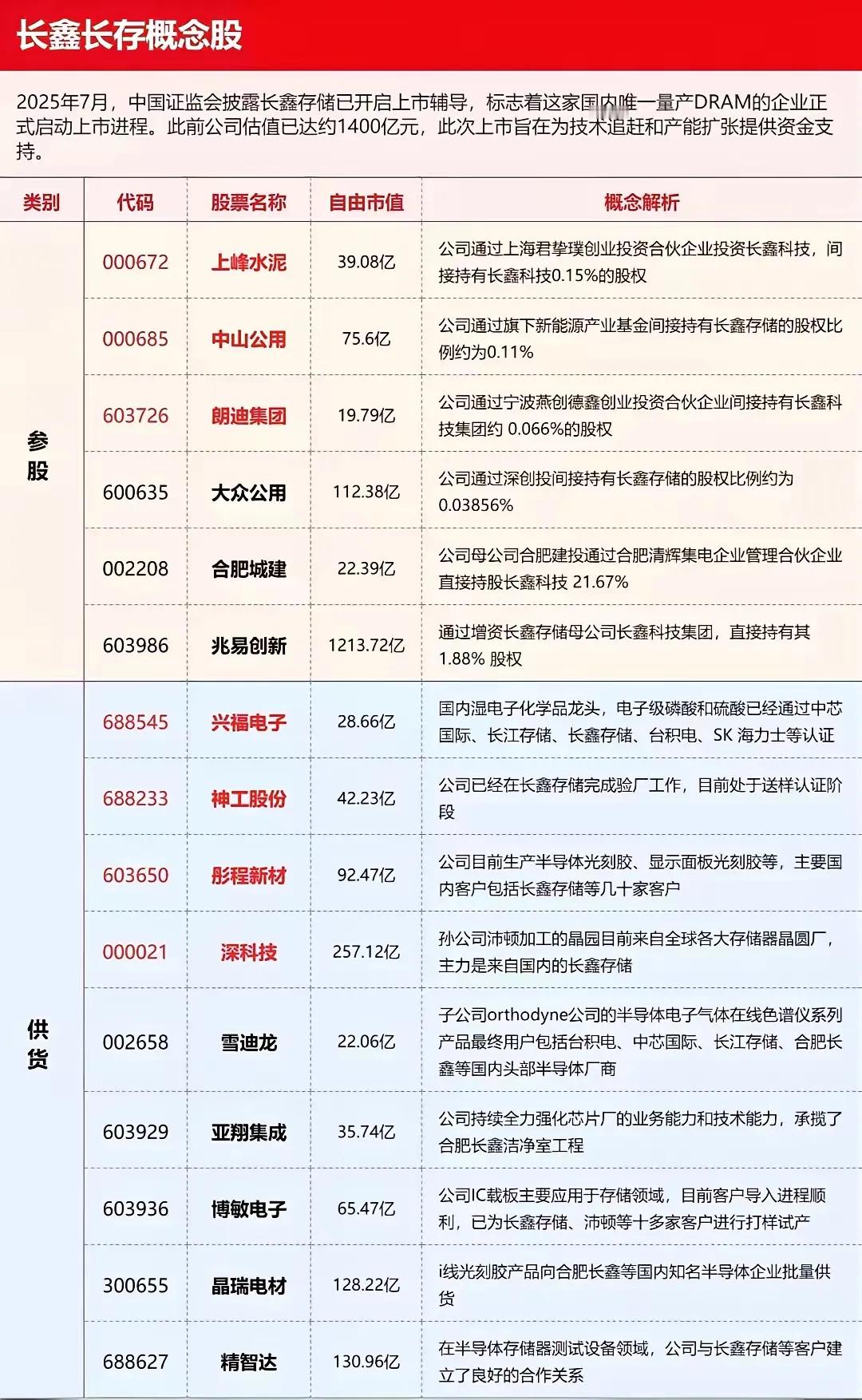 长鑫IPO申请获受理，带动国产存储产业链。存储代表企业：长鑫存储概念：合肥城建、