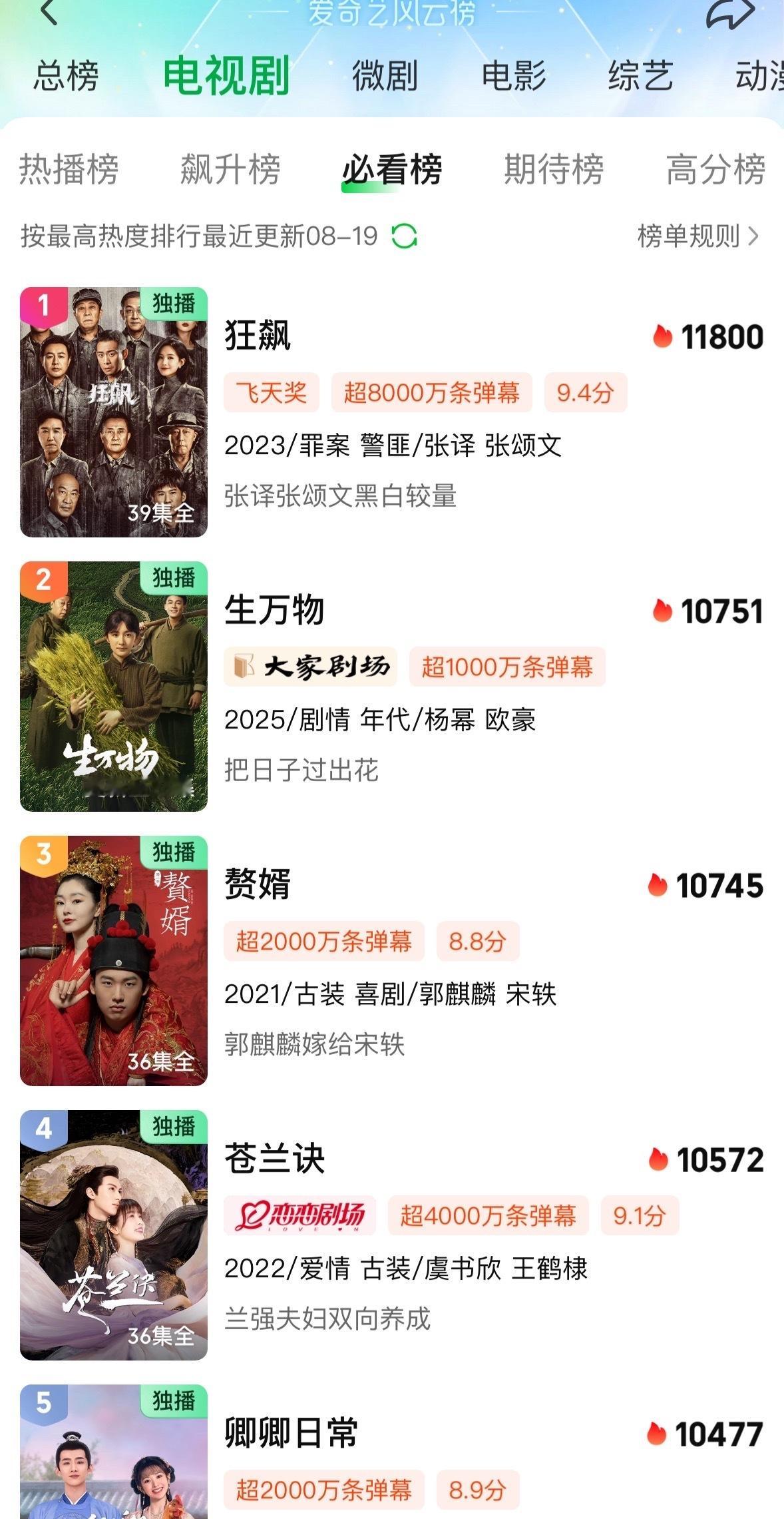 生万物进入爱奇艺电视榜第二了，杨幂粉丝可以做一个更大的梦了​​​