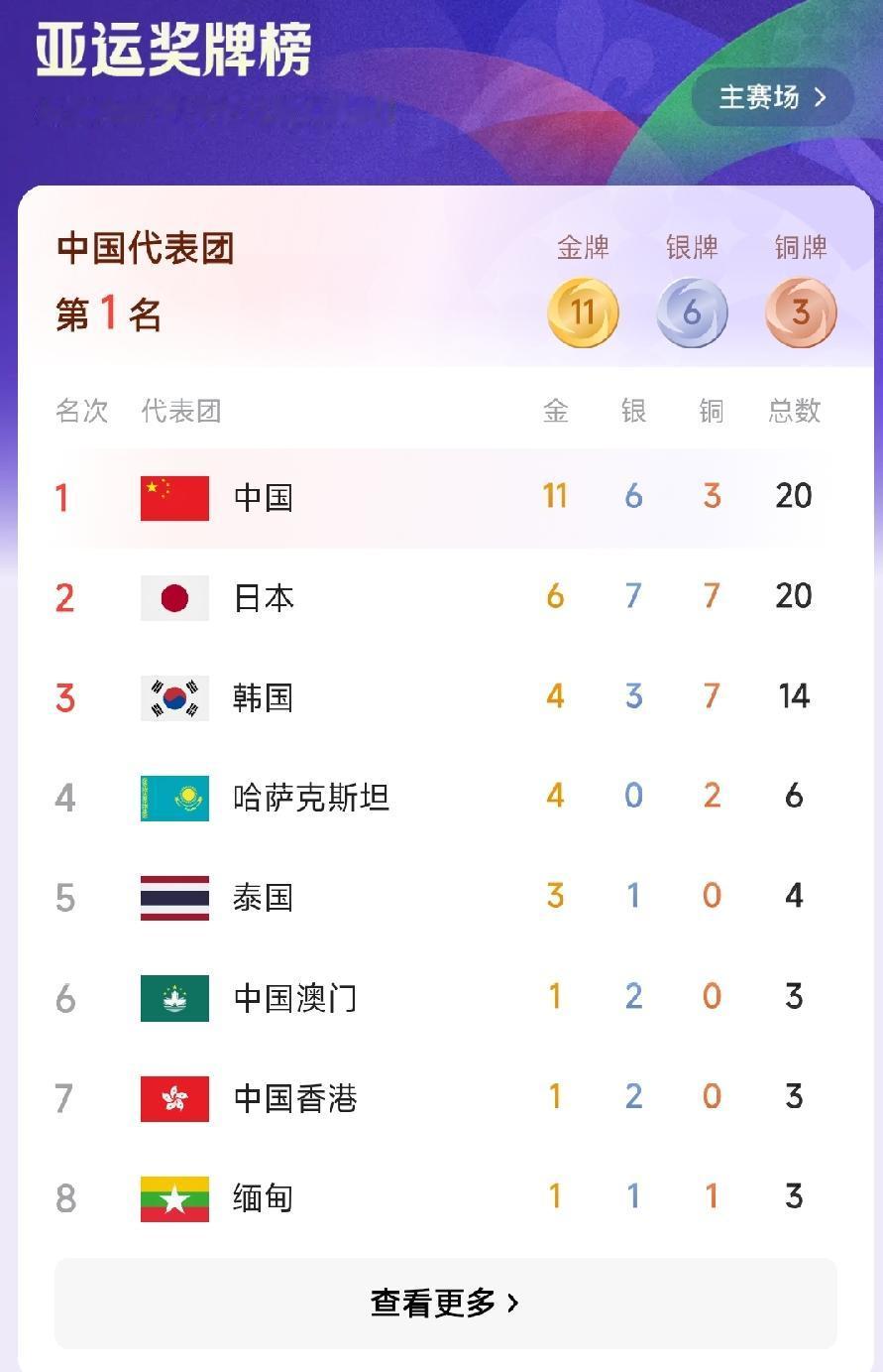 中国12金选手，籍贯统计排名：1. 浙江6人：王子菲（杭州）、韩佳予（湖州）、