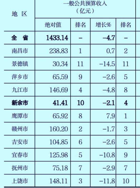 1-5月份江西省各市财政收入揭榜：赣州升至第二九江逼近上饶鹰潭反超