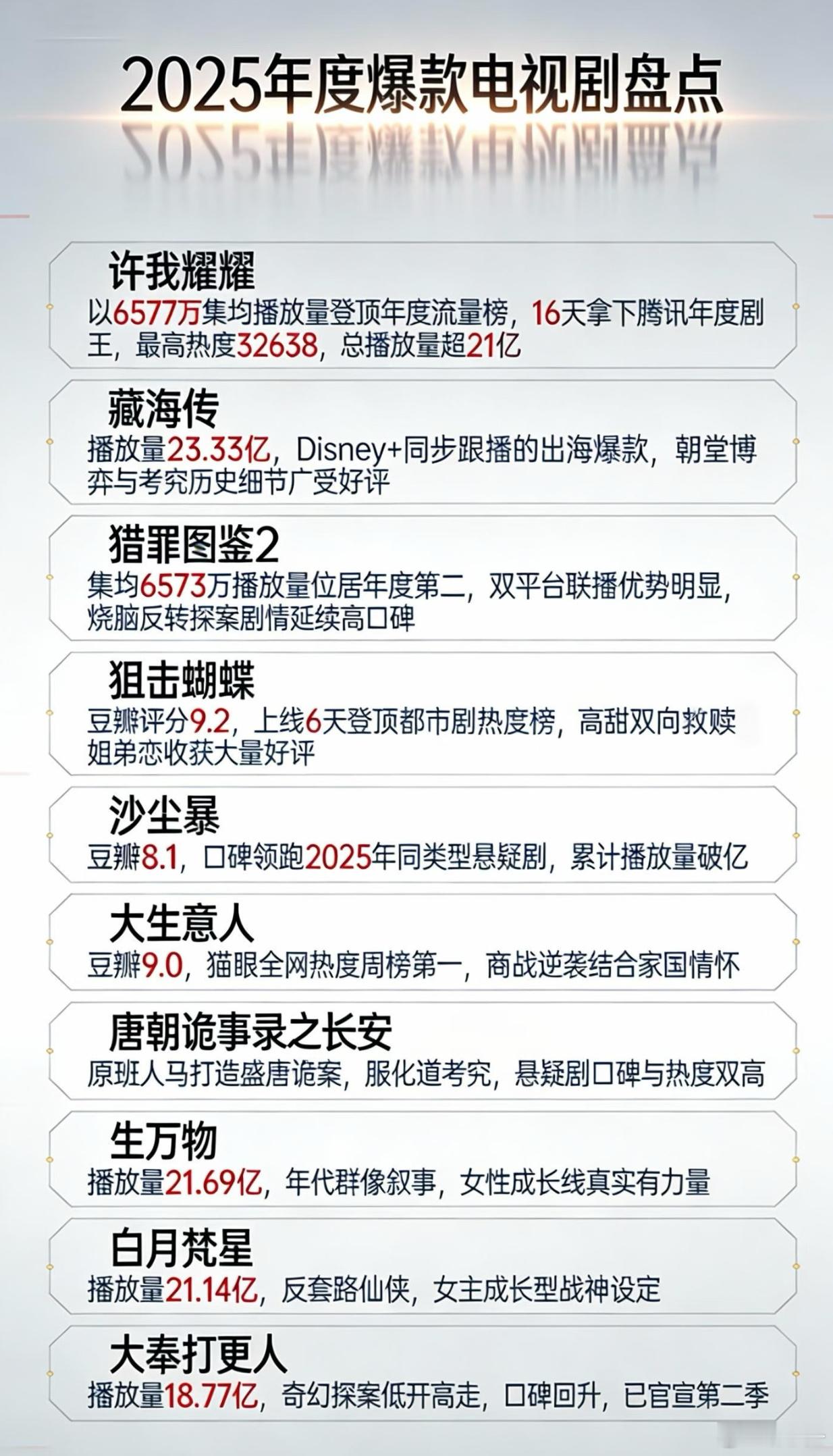 大奉打更人首日26000+，哪里来的低开为何开除国色芳华还有赴山海？？？🤔🤔