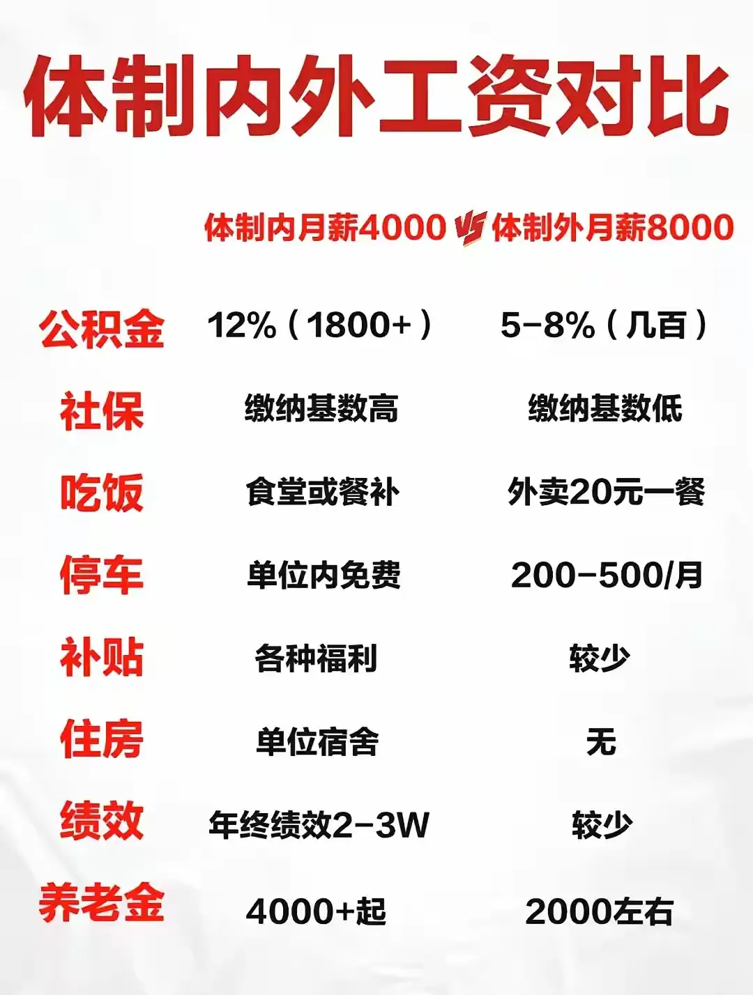 体制内外工资大对决，你的选择是？