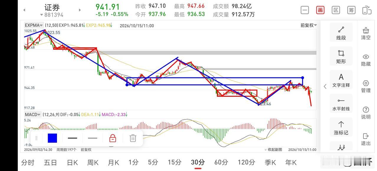 聊聊证券板块（2026.10.15）先说结论，证券板块继续看破新低，破新低后，
