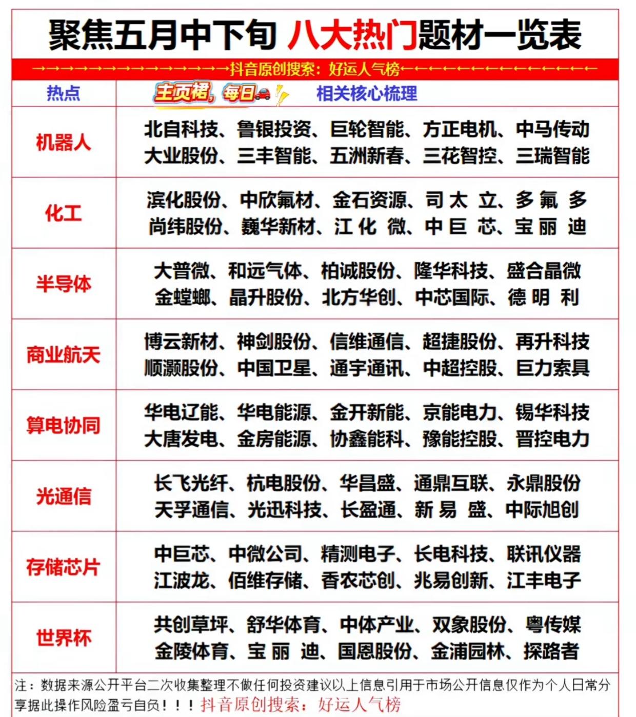 5月中下旬八大热门题材全梳理！机器人/算力/半导体主线龙头名单曝光五月中下旬