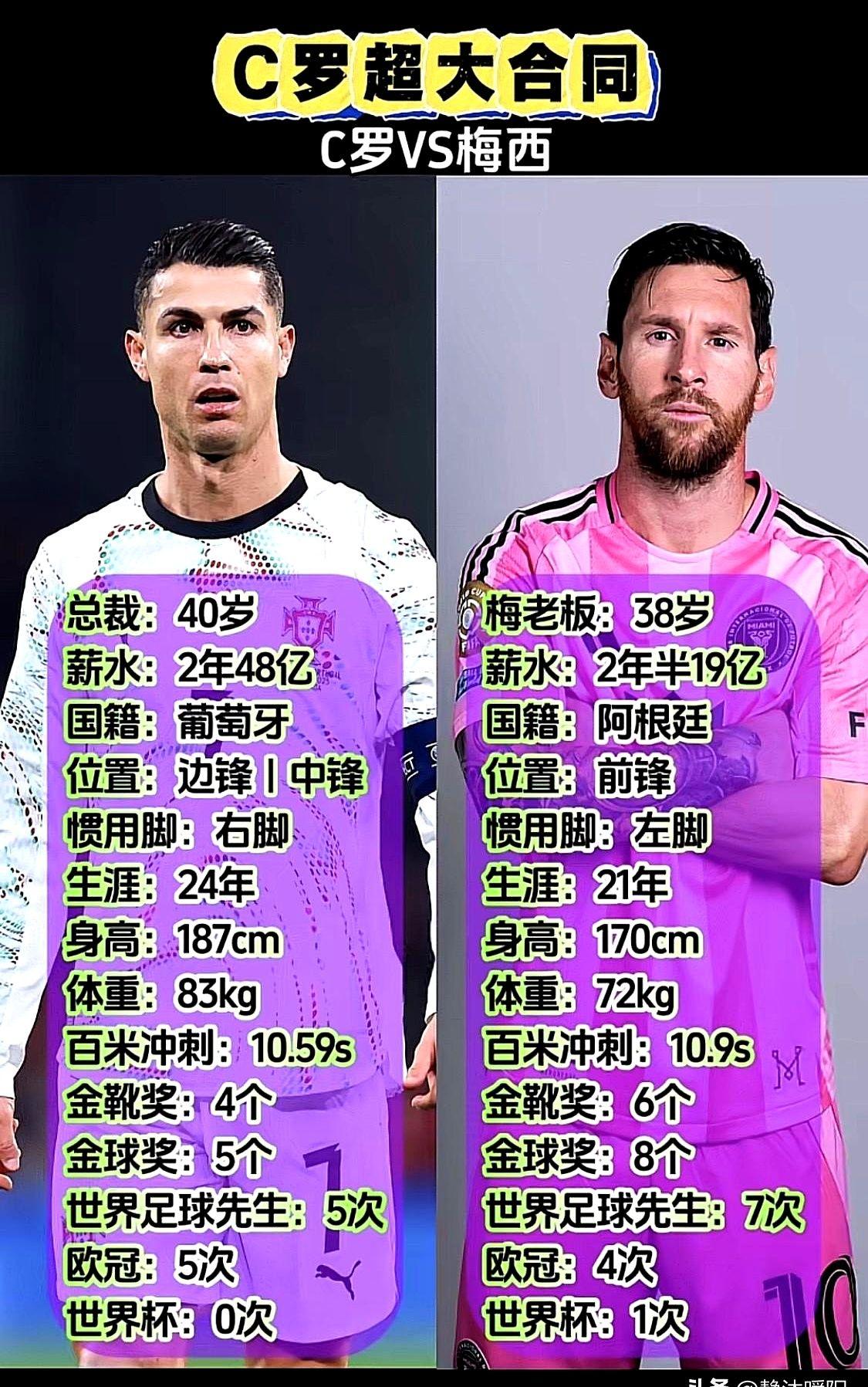 我承认梅西很强，但对不起，我的心永远属于那个41岁的男人。2026世界杯开始