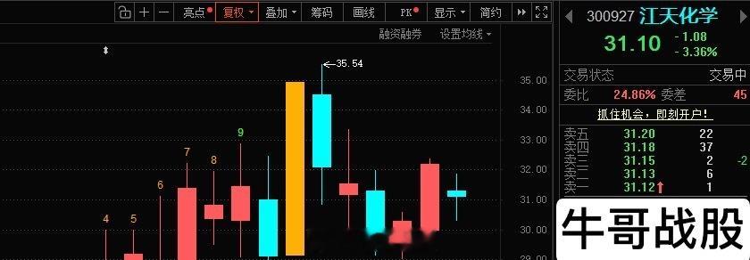 江天化学300927📈策略：•压力：32.5‑33，近期震荡平台，昨日冲高高