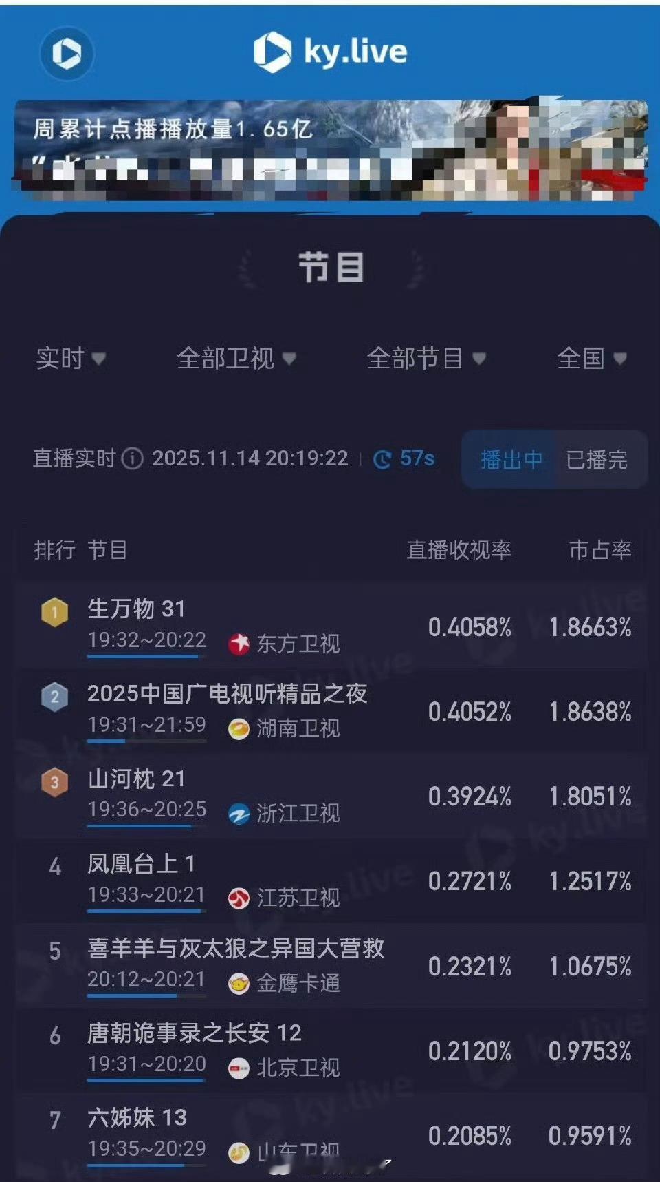 凤凰台上热度挺不错的！江苏卫视首播才一集，收视率就起飞了，直接把常年飞榜的江苏卫