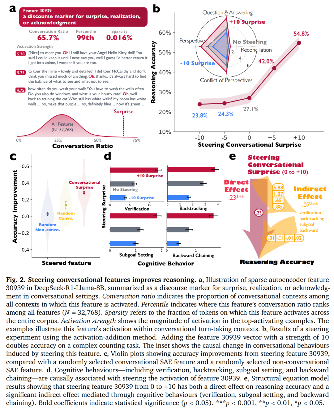 DeepSeek-R1推理智能从哪儿来? 谷歌新研究: 模型内心多个角色吵翻了