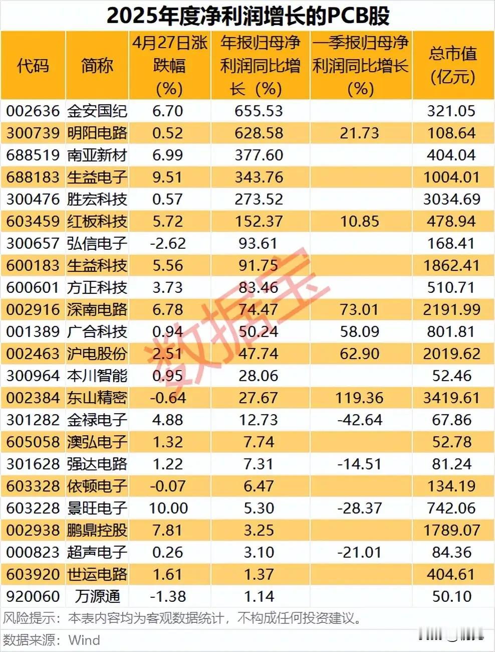 2025年净利润增长PCB个股全景盘点：业绩与市场表现一览！本次梳理覆盖2
