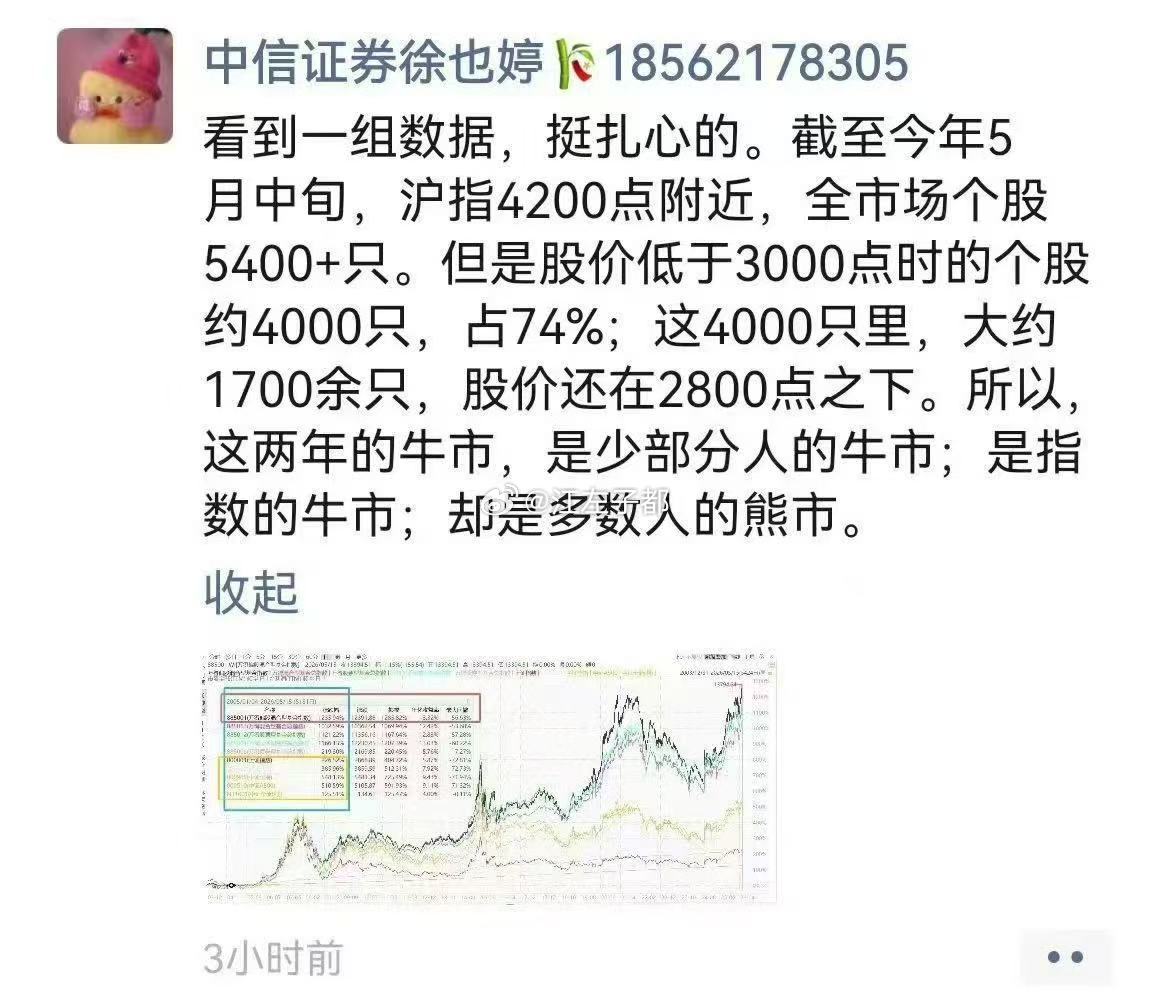 还有4000只股票价格低于3000点啊