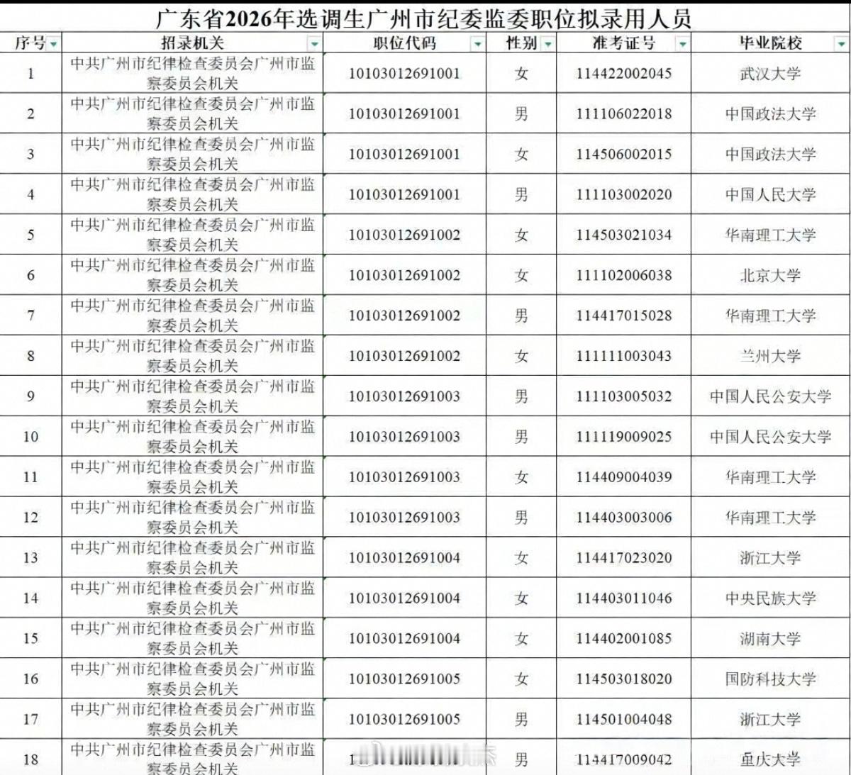 广州纪委监委选调24人，华南理工大学人数最多，女生也多过男生广州。